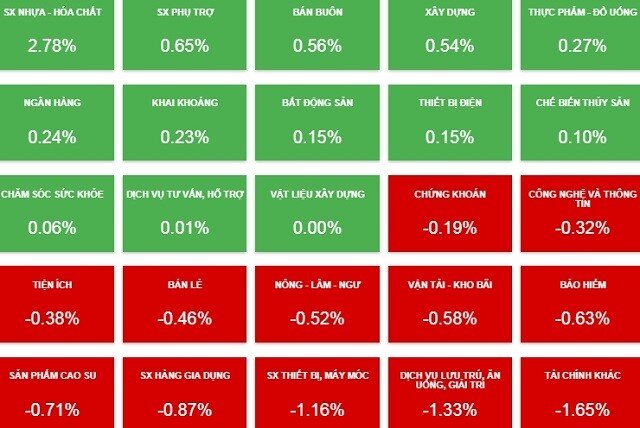 Nhịp đập Thị trường 12/03: VN-Index hiện sắc đỏ