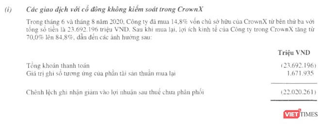 Chi tỉ USD mua cổ phần The CrownX, Masan "mất" 22.000 tỉ lợi nhuận chưa phân phối