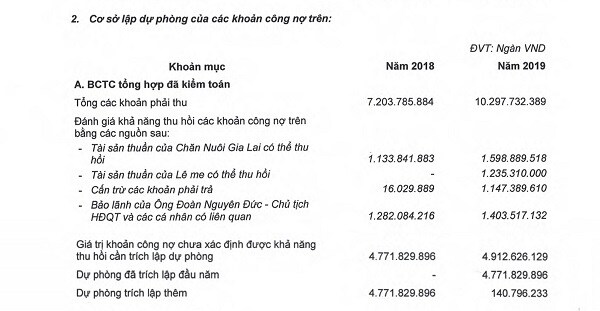 Chưa đánh giá rủi ro thận trọng, HAG nói gì về khoản lỗ hơn 5.000 tỷ đồng?