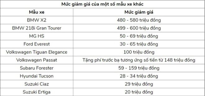 Nhiều mẫu xe bán chạy nhất Việt Nam được giảm giá trong tháng 3
