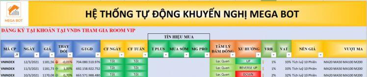 Nhận định thị trường chứng khoán ngày 15/03: VN-Index tích lũy trước ngưỡng cửa lịch sử 1200 điểm