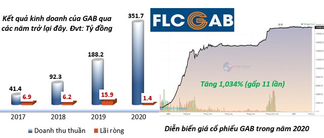 Nhà đầu tư đẩy cổ phiếu bay cao bất chấp doanh nghiệp làm ăn ảm đạm