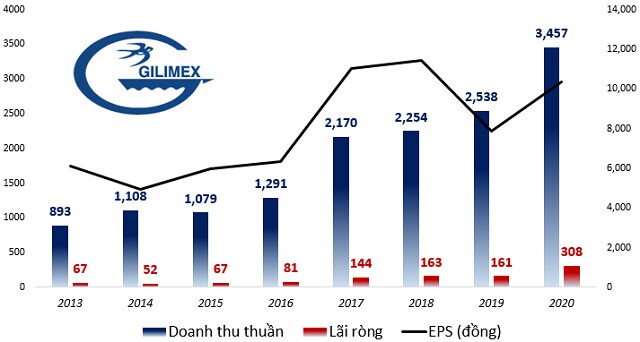 GIL đầu tư vào khu công nghiệp ở Huế