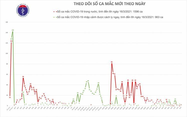 Sáng nay (16/3), Việt Nam ghi nhận thêm 2 ca mắc COVID-19 ở Hải Dương