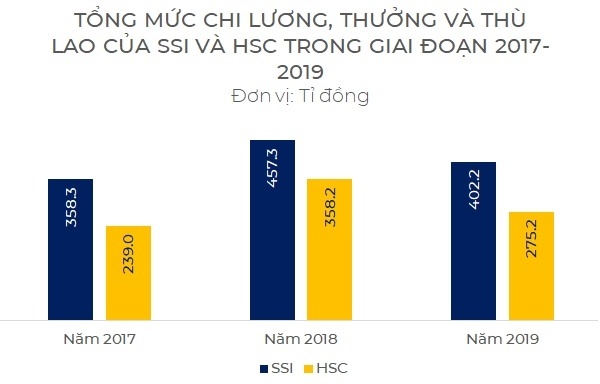 "So găng" thu nhập ở HSC và SSI