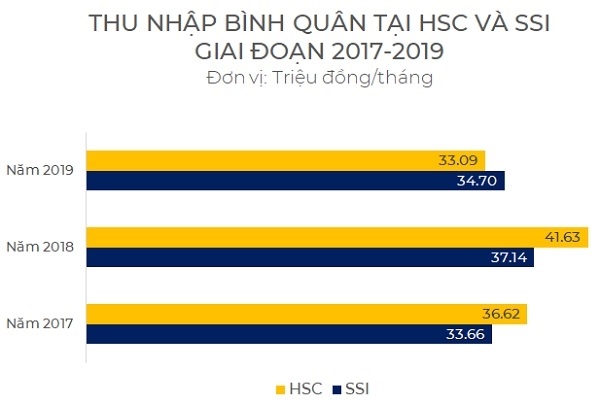 "So găng" thu nhập ở HSC và SSI