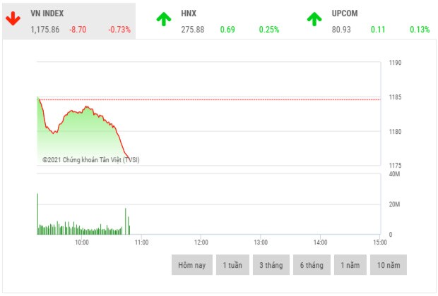 Chứng khoán chiều 16/3: VN Index mất mốc 1.180 điểm