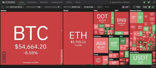 Giá Bitcoin hôm nay ngày 16/3: Giá Bitcoin giảm sâu xuống mức 54.000 USD, thị trường chìm trong sắc đỏ