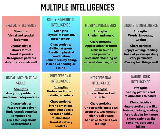 Con người có đến 8 loại trí thông minh. Bạn thuộc kiểu thông minh nào?