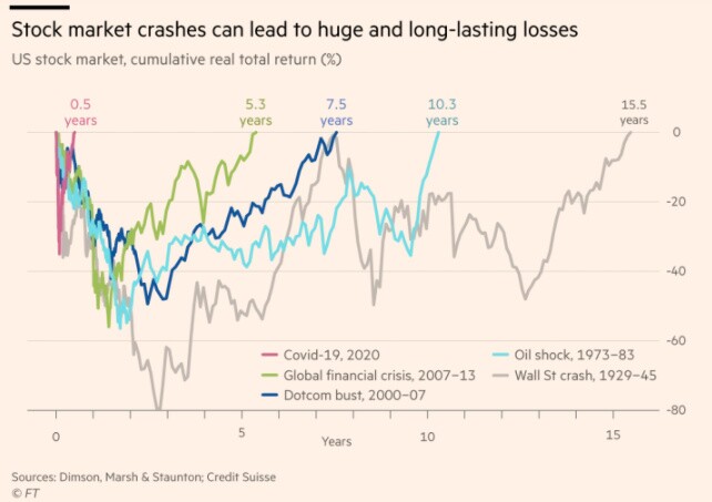 Thị trường chứng khoán lao dốc sẽ gây hậu quả gì cho kinh tế thế giới?