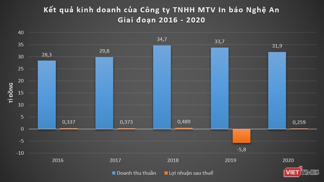 Công ty TNHH MTV In báo Nghệ An trước thềm IPO