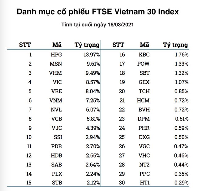 Hiểu thế nào khi quỹ ETF vẫn được lập mới với hàng trăm triệu USD, khối ngoại vẫn bán ròng mạnh?