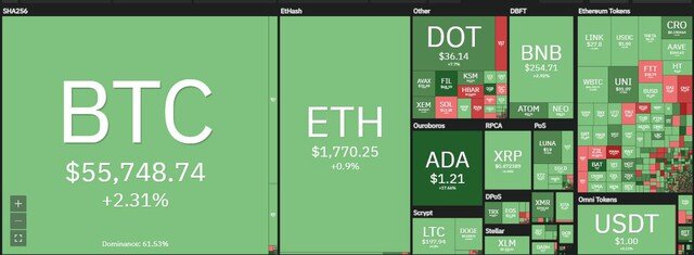 Giá Bitcoin hôm nay ngày 17/3: Bitcoin hồi phục nhẹ trở lại lên trên 55.000 USD, thị trường lấy lại sắc xanh