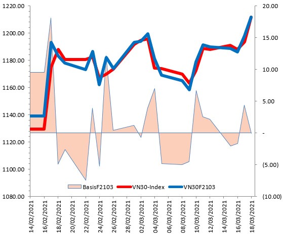Chứng khoán phái sinh 19/03/2021: Mở Long khi VN30-Index vượt ngưỡng Fibonacci Projection 50%