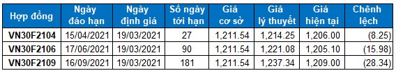 Chứng khoán phái sinh 19/03/2021: Mở Long khi VN30-Index vượt ngưỡng Fibonacci Projection 50%