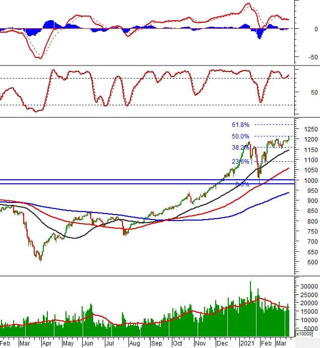 Chứng khoán phái sinh 19/03/2021: Mở Long khi VN30-Index vượt ngưỡng Fibonacci Projection 50%