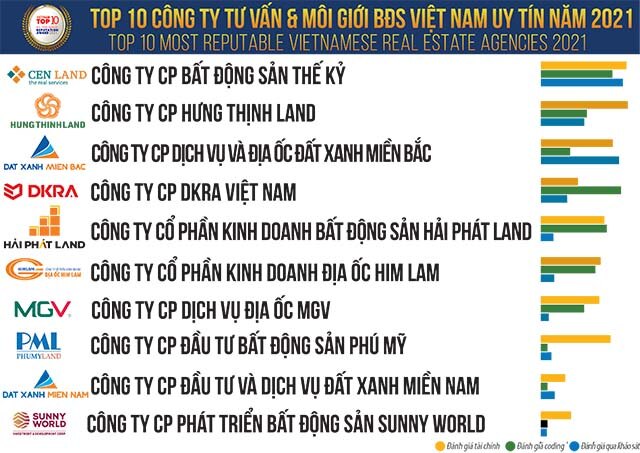 Bất động sản cho thuê suy giảm trên tất cả phương diện