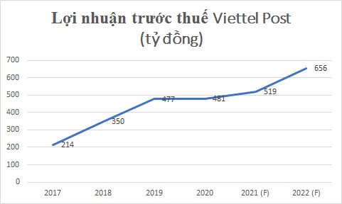 Bước thụt lùi trong tăng trưởng lợi nhuận của Viettel Post