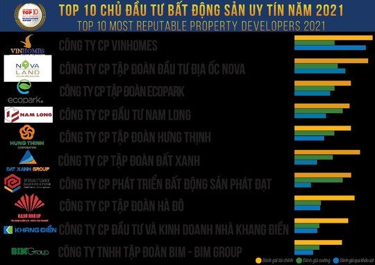 Tập đoàn Nam Long (HOSE: NLG) tiếp tục lọt  top 10 công ty uy tín ngành bất động sản 2021