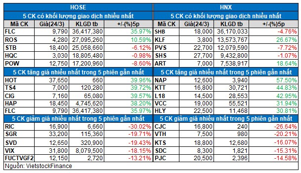 Vietstock Daily 25/03: Tâm lý nhà đầu tư bi quan