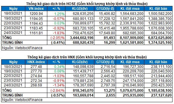 Vietstock Daily 25/03: Tâm lý nhà đầu tư bi quan