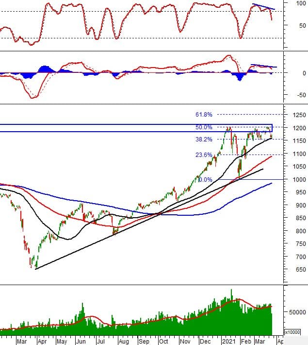 Phân tích kỹ thuật phiên chiều 25/03: VN-Index phản ứng tốt với đường SMA 50 ngày