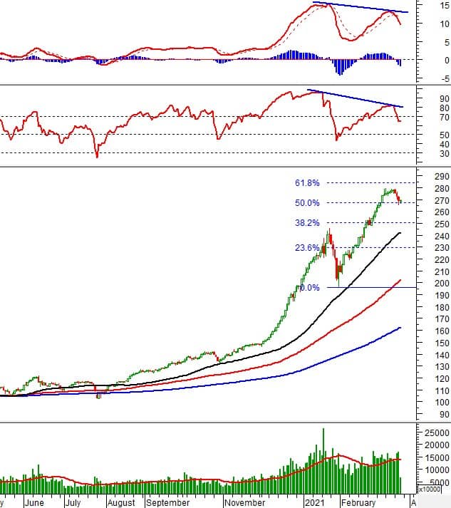 Phân tích kỹ thuật phiên chiều 25/03: VN-Index phản ứng tốt với đường SMA 50 ngày
