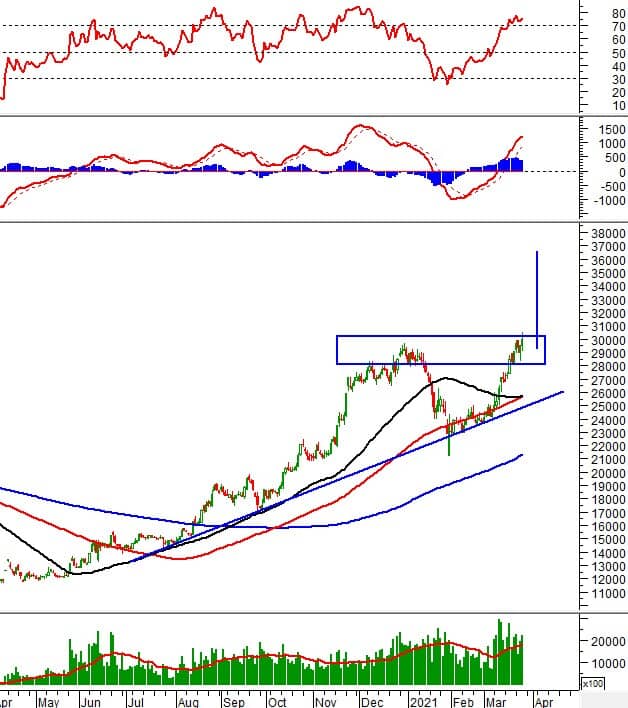 Phân tích kỹ thuật phiên chiều 25/03: VN-Index phản ứng tốt với đường SMA 50 ngày