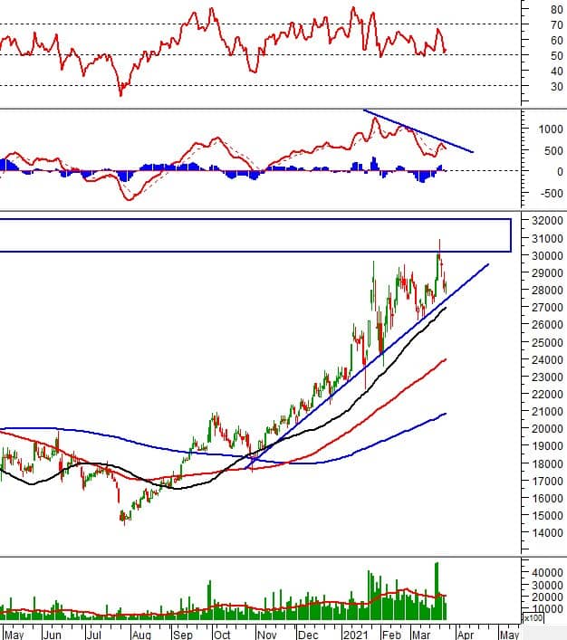 Phân tích kỹ thuật phiên chiều 25/03: VN-Index phản ứng tốt với đường SMA 50 ngày