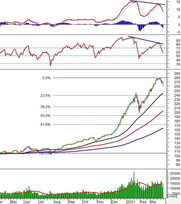 Phân tích kỹ thuật phiên chiều 26/03: VN-Index tạm dừng ở dưới đường SMA 50 ngày