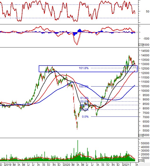 Phân tích kỹ thuật phiên chiều 26/03: VN-Index tạm dừng ở dưới đường SMA 50 ngày