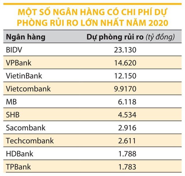 Ngân hàng đã bớt lo nợ xấu