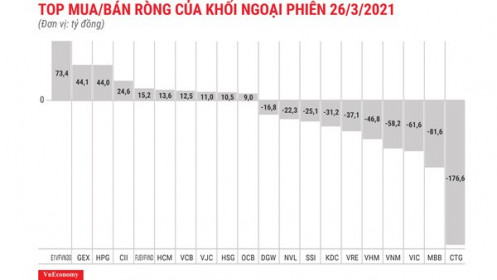 Xả VIC, khối ngoại quay lại trạng thái bán ròng quen thuộc