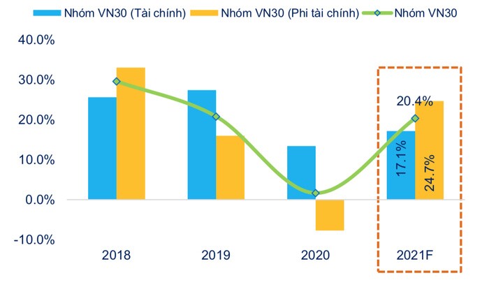 Lợi nhuận VN30 sẽ tăng tốc trong năm 2021