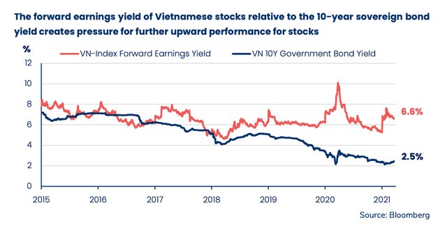 PYN Elite: VN-Index có thể đạt 1.500 điểm vào cuối năm