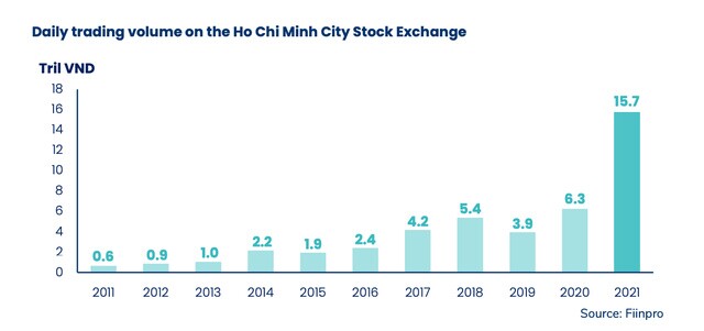 PYN Elite: VN-Index có thể đạt 1.500 điểm vào cuối năm