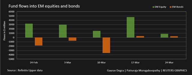 Dòng vốn vào quỹ đầu tư cổ phiếu trên toàn cầu sụt giảm mạnh