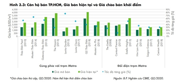 Căn hộ gần metro tại TP.HCM có tiềm năng tăng giá "khủng"