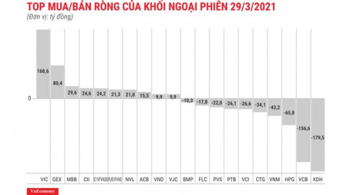 Gần chốt NAV, khối ngoại giảm bán ròng còn hơn 180 tỷ đồng