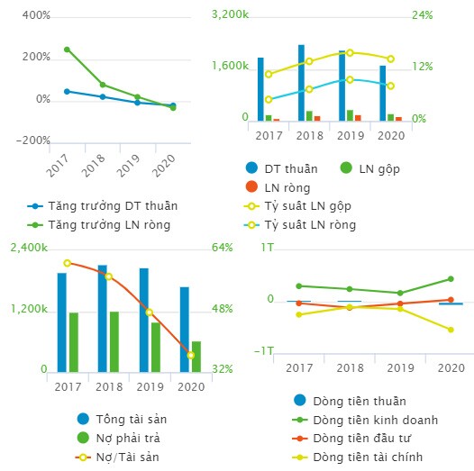 Sợi Thế Kỷ đặt kế hoạch lãi sau thuế 2021 tăng 72%