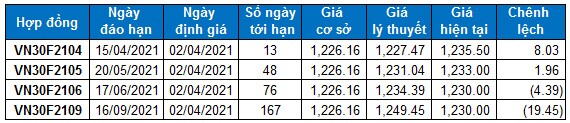 Chứng khoán phái sinh 02/04/2021: VN30-Index vượt đỉnh lịch sử, phe Long mở vị thế mới