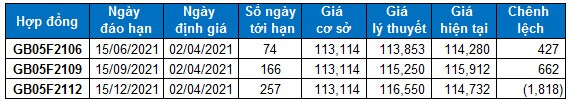 Chứng khoán phái sinh 02/04/2021: VN30-Index vượt đỉnh lịch sử, phe Long mở vị thế mới