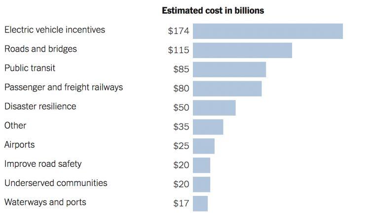 Tổng thống Joe Biden muốn chi hơn 2,000 tỷ USD cho cơ sở hạ tầng