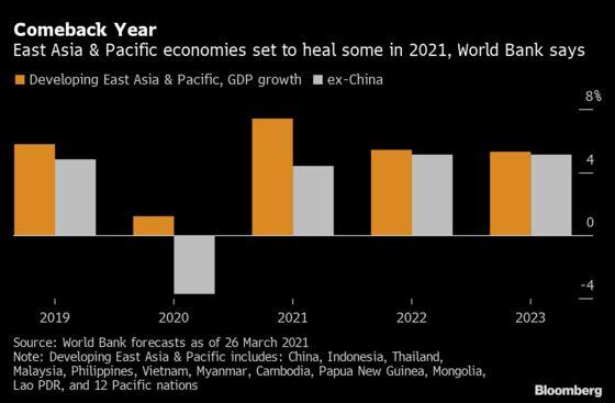 Ngân hàng Thế giới: Trung Quốc, Việt Nam dẫn đầu tốc độ phục hồi kinh tế sau Covid ở châu Á