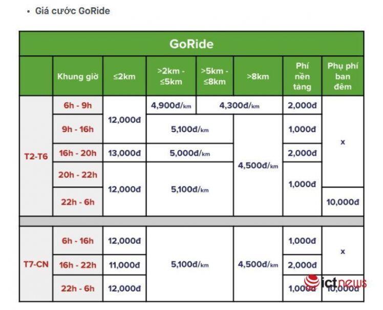 Gojek tăng giá cước dịch vụ chở khách