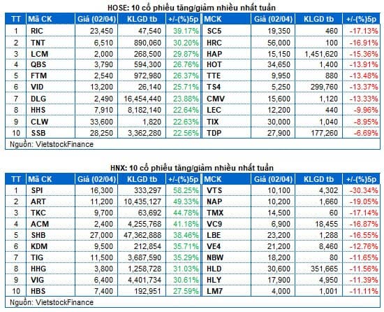 Chứng khoán Tuần 29/03-02/04/2021: Bứt phá ấn tượng
