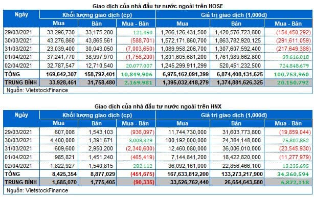 Chứng khoán Tuần 29/03-02/04/2021: Bứt phá ấn tượng