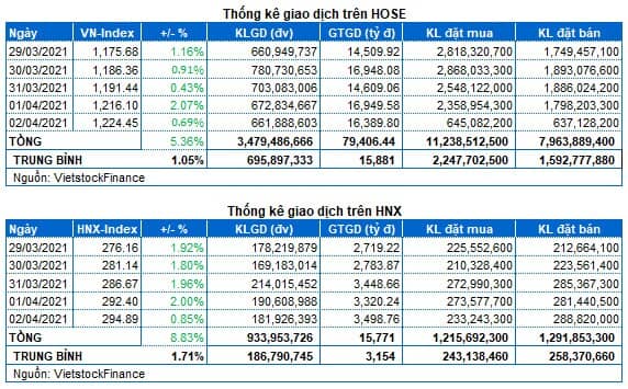 Chứng khoán Tuần 29/03-02/04/2021: Bứt phá ấn tượng