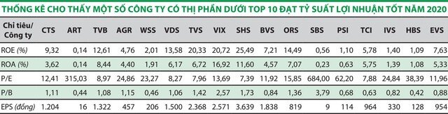 Sự trỗi dậy của công ty chứng khoán tốp dưới