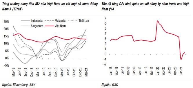 SSI: Lạm phát chưa phải yếu tố đáng ngại tại Việt Nam